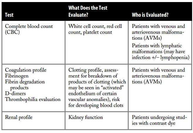 Blood Tests for Patients with Vascular Malformations